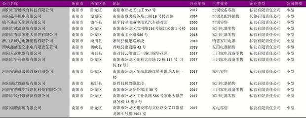 南陽市日用家電零售行業(yè)企業(yè)名錄2018版 557家企業(yè)概覽